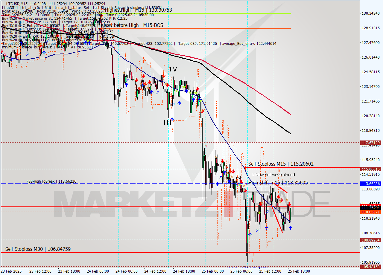 LTCUSD M15 Analysis LTCUSD M15 Signal