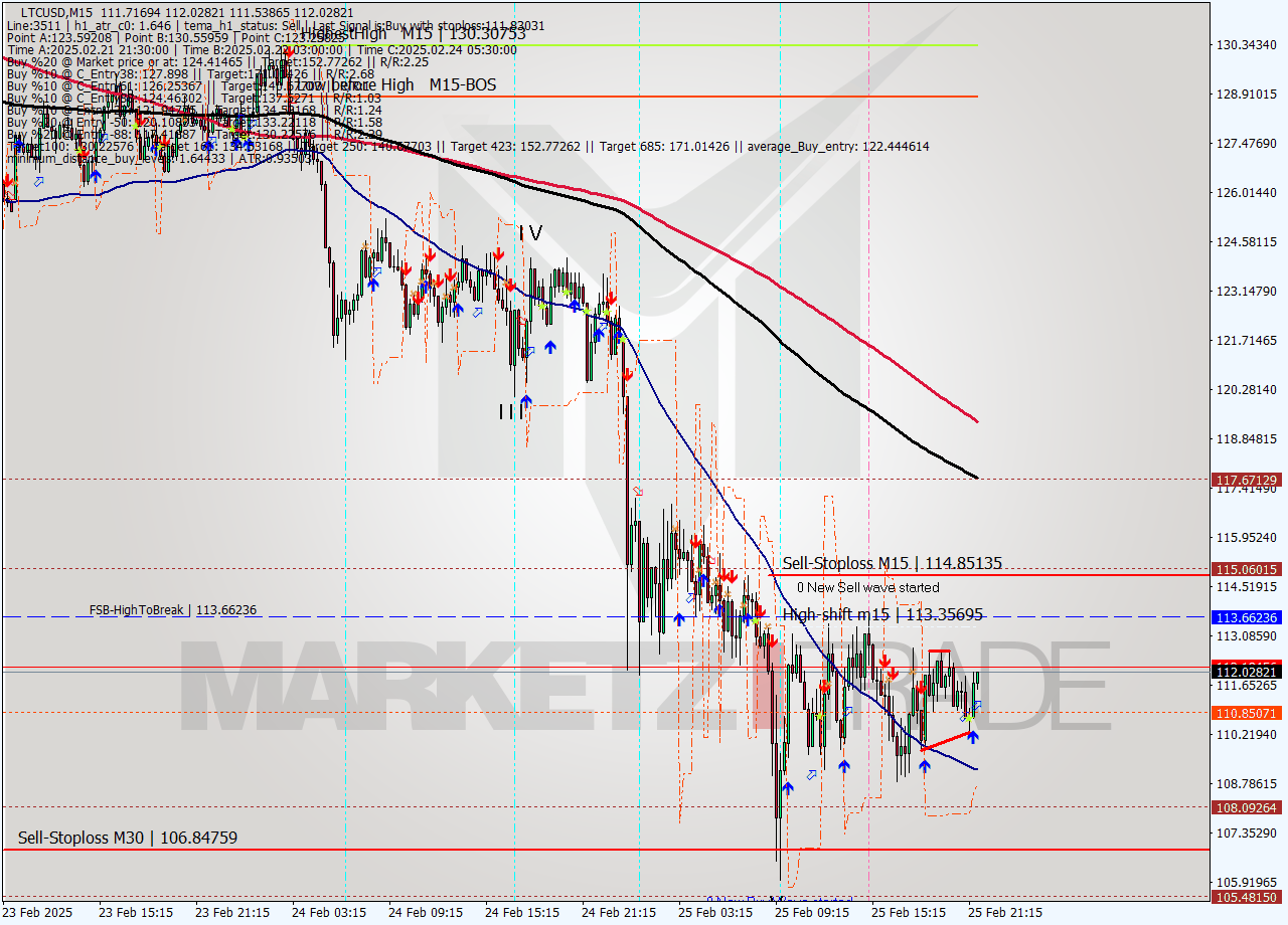 LTCUSD M15 Analysis LTCUSD M15 Signal