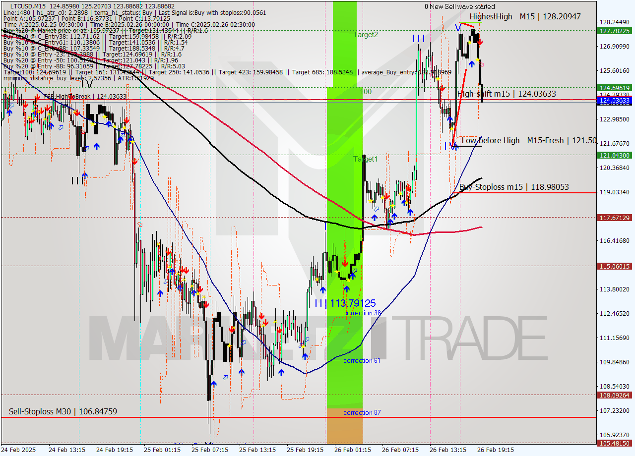 LTCUSD M15 Analysis LTCUSD M15 Signal
