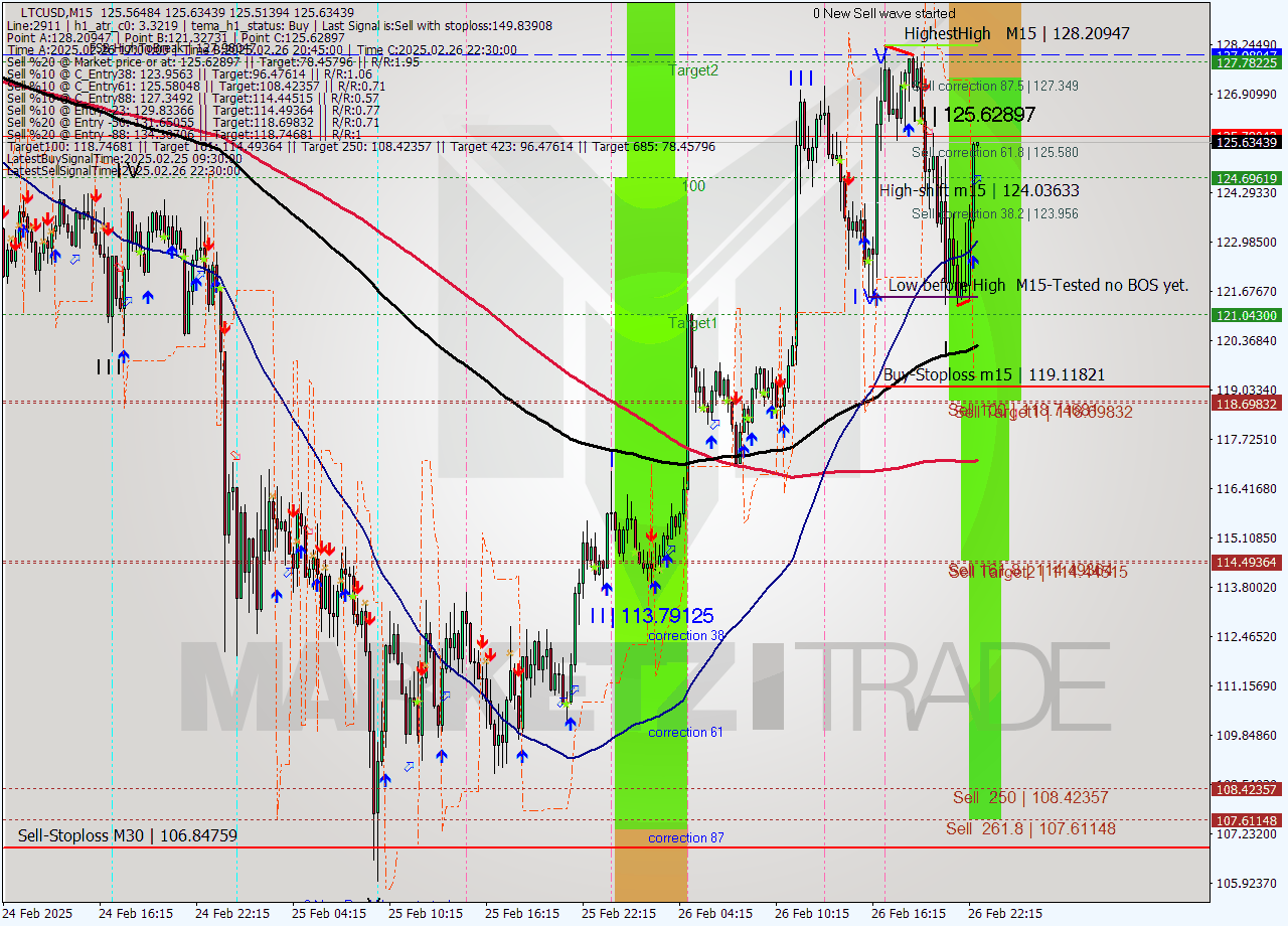 LTCUSD M15 Analysis LTCUSD M15 Signal