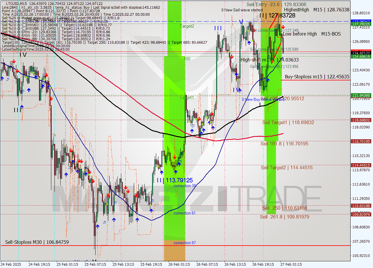 LTCUSD M15 Analysis LTCUSD M15 Signal
