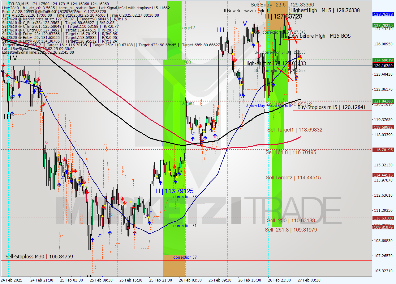 LTCUSD M15 Signal