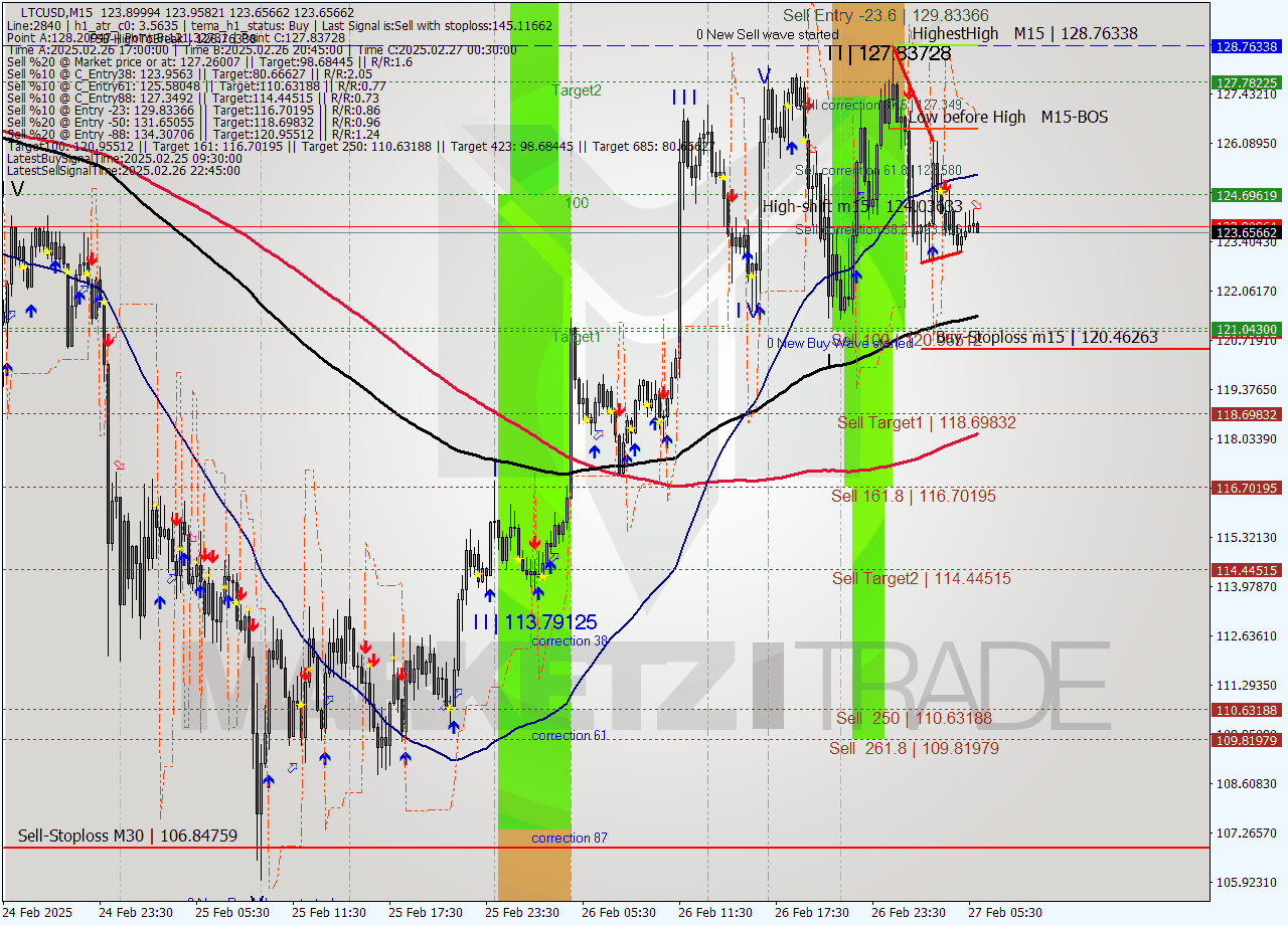 LTCUSD M15 Signal