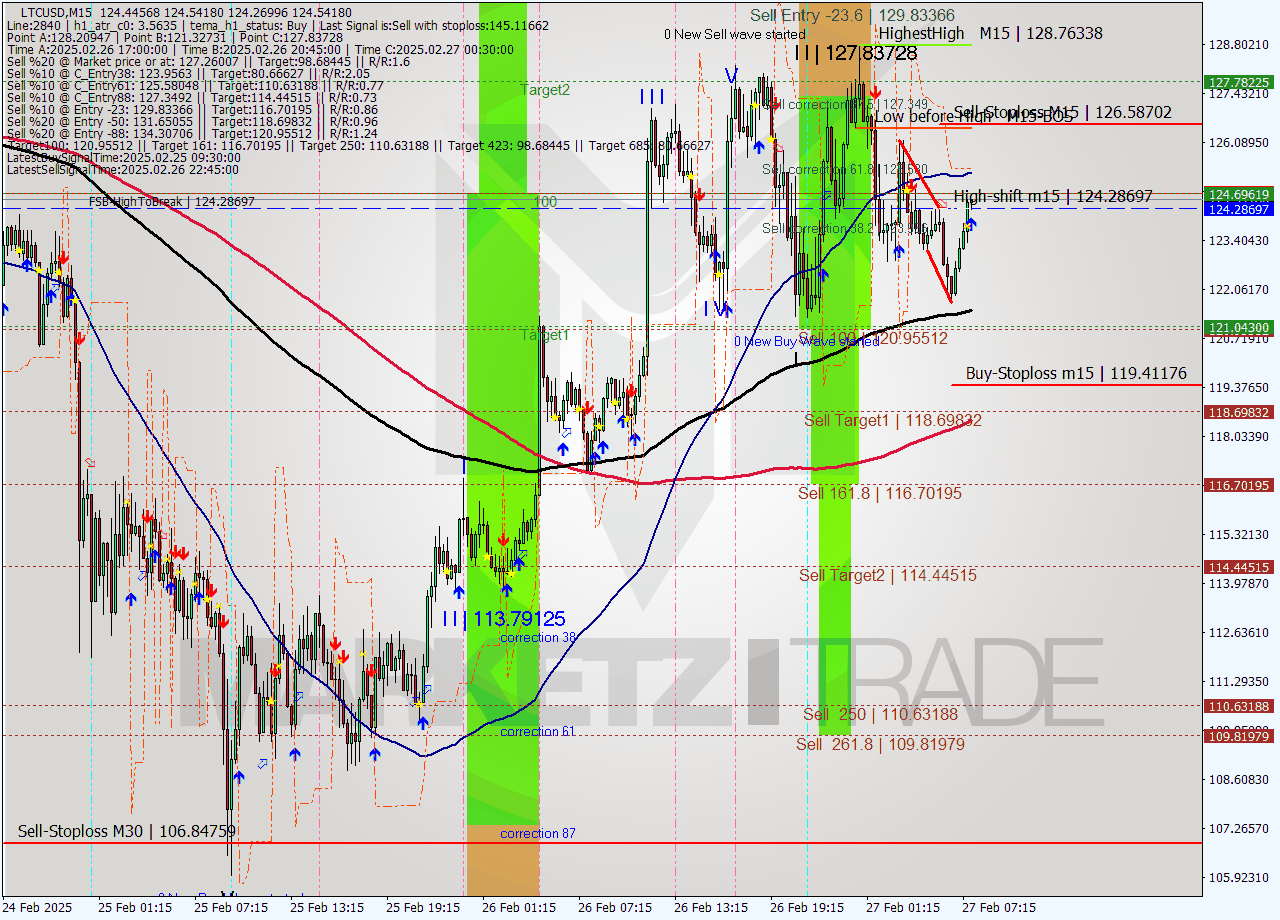 LTCUSD M15 Signal