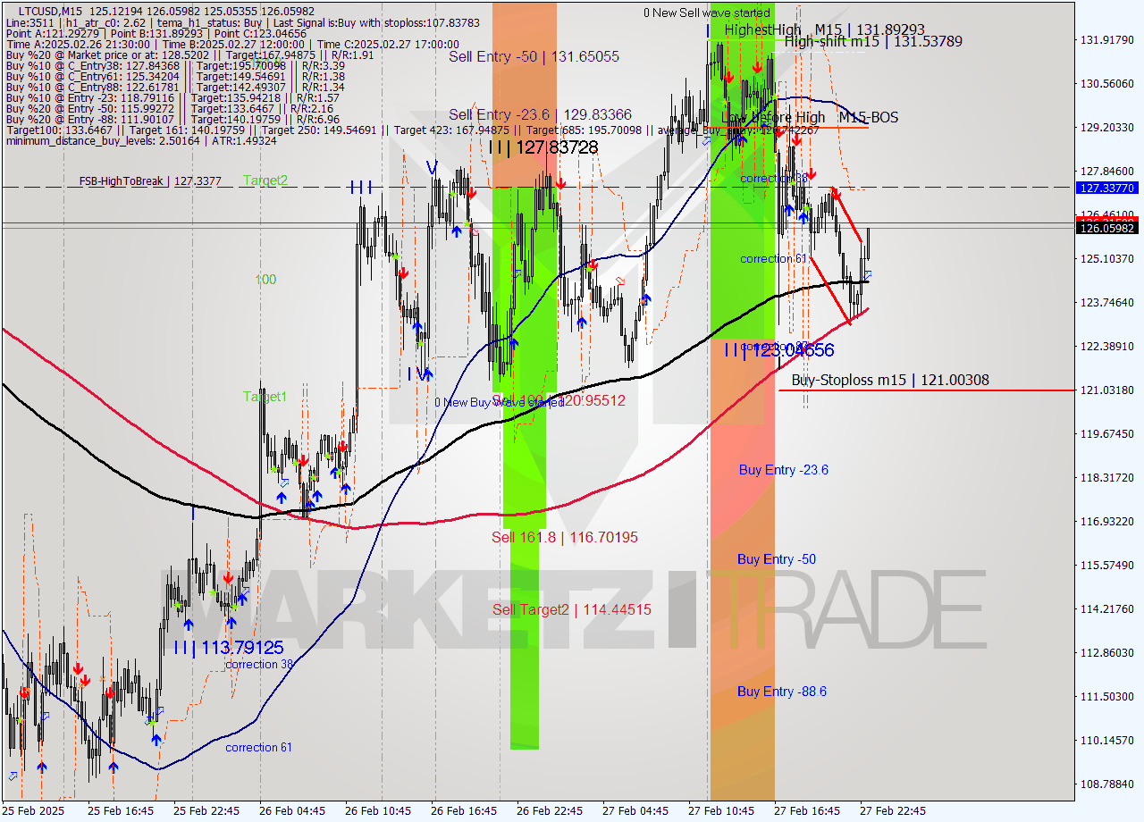 LTCUSD M15 Analysis LTCUSD M15 Signal