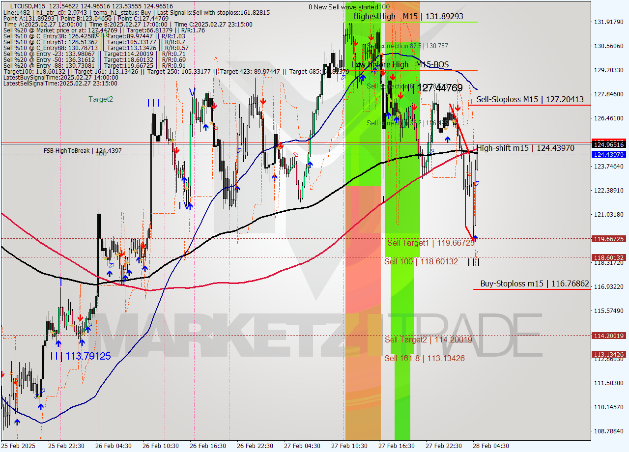 LTCUSD M15 Analysis LTCUSD M15 Signal