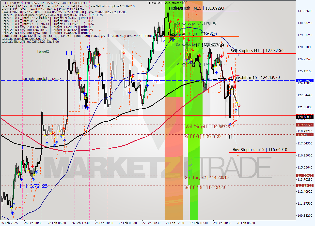 LTCUSD M15 Signal