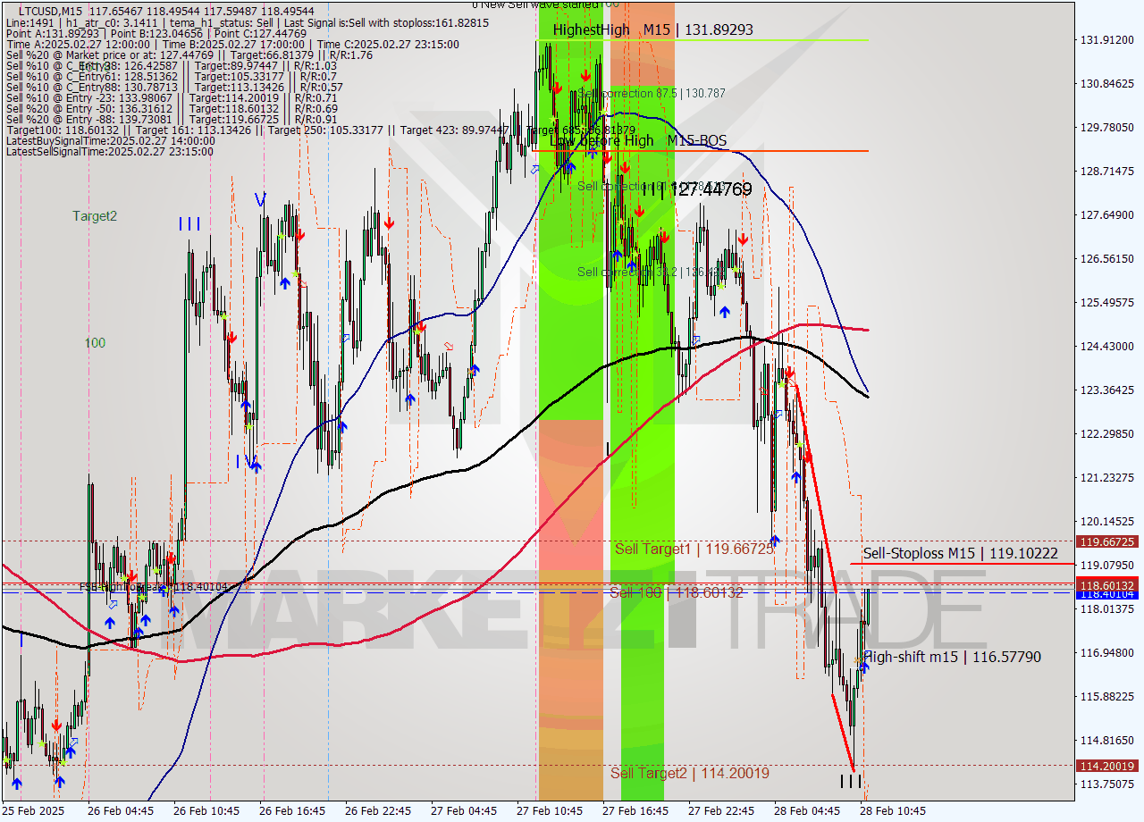 LTCUSD M15 Analysis LTCUSD M15 Signal