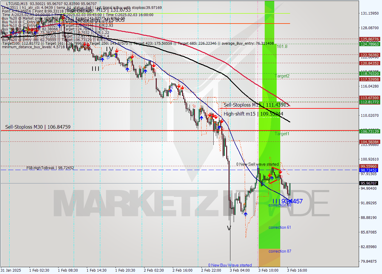 LTCUSD M15 Analysis LTCUSD M15 Signal
