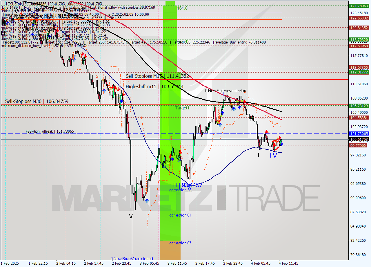 LTCUSD M15 Analysis LTCUSD M15 Signal