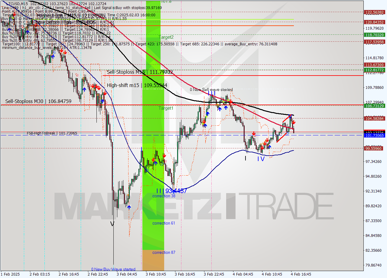 LTCUSD M15 Analysis LTCUSD M15 Signal