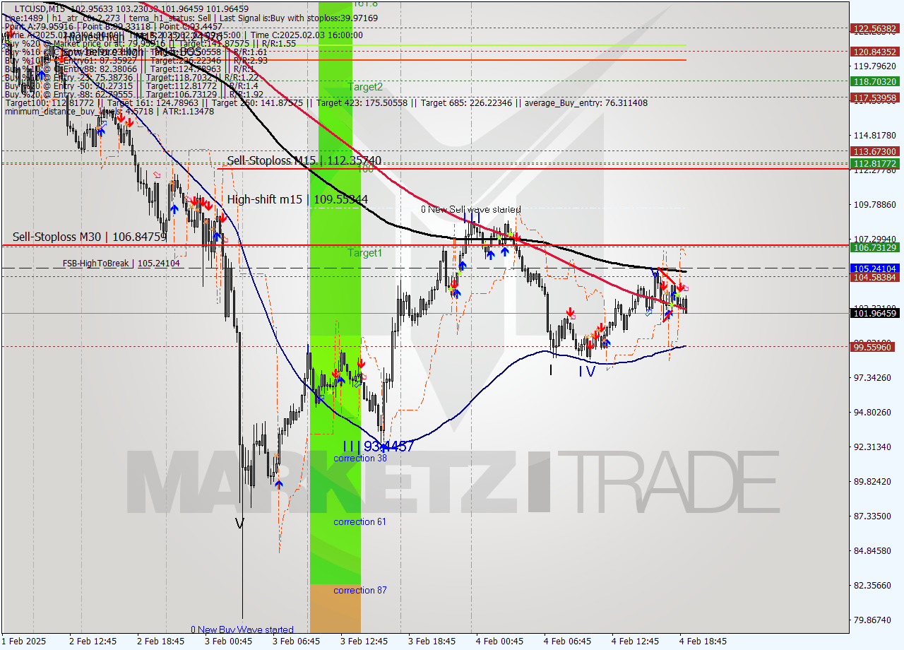 LTCUSD M15 Analysis LTCUSD M15 Signal