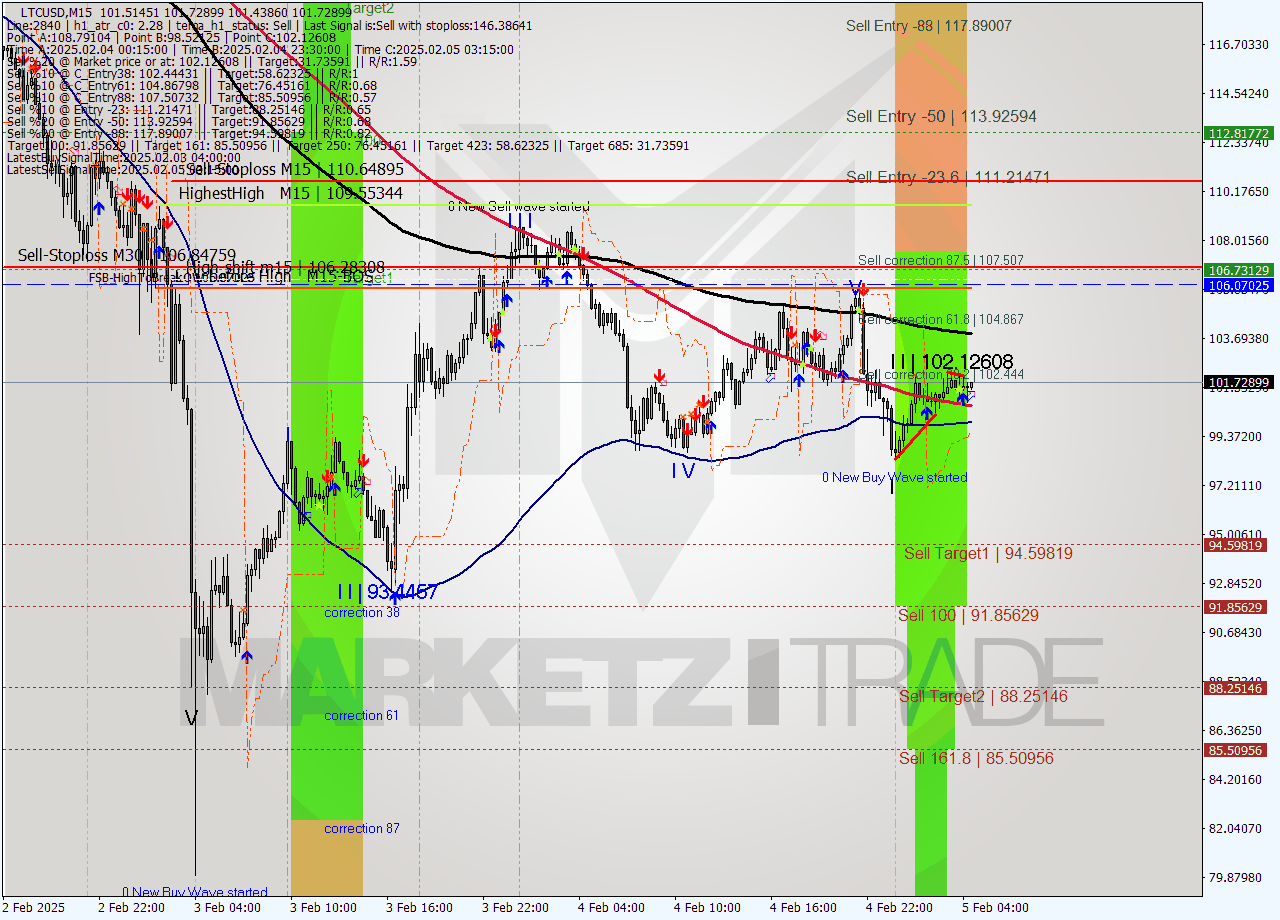 LTCUSD M15 Analysis LTCUSD M15 Signal