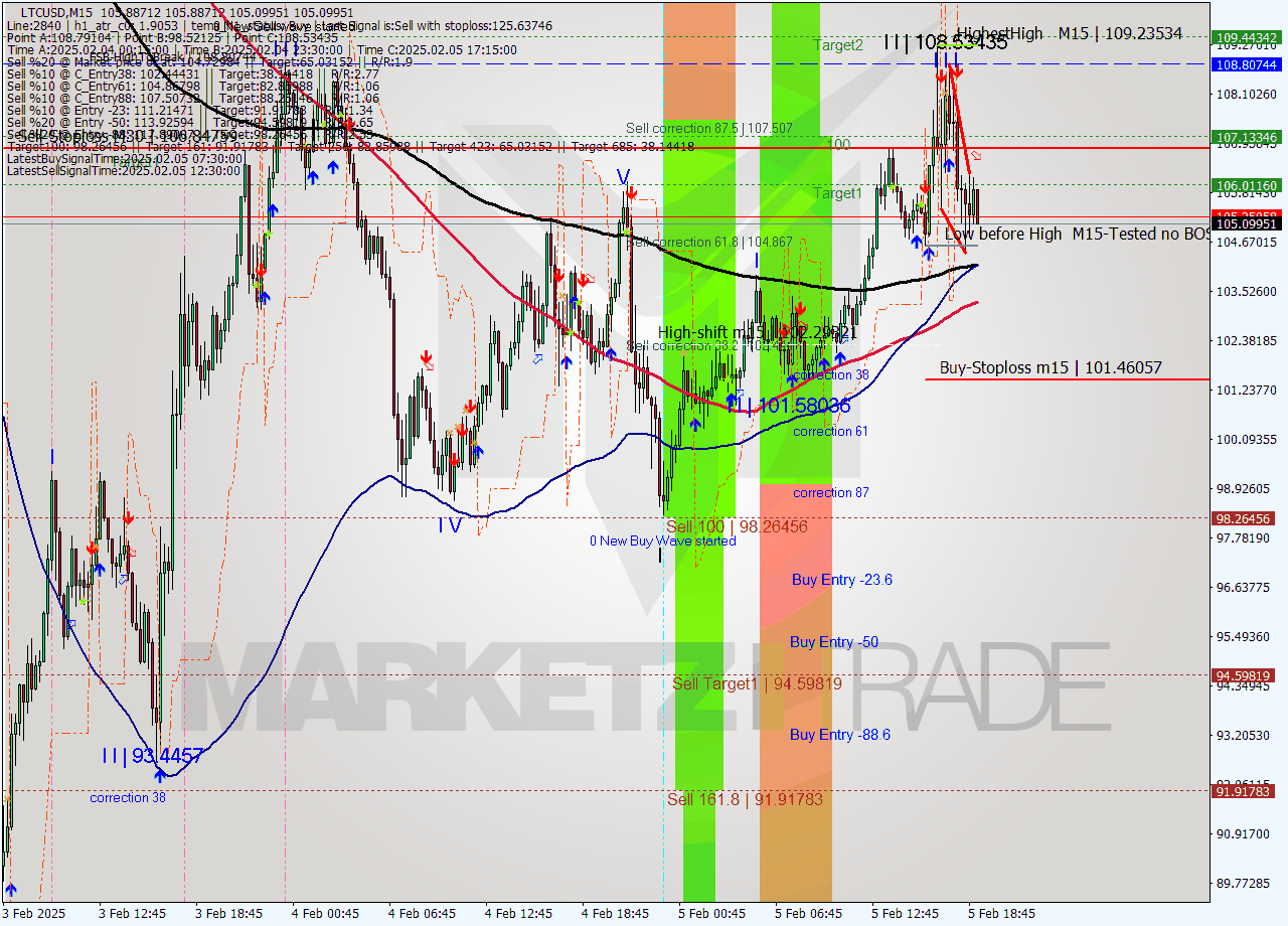 LTCUSD M15 Analysis LTCUSD M15 Signal