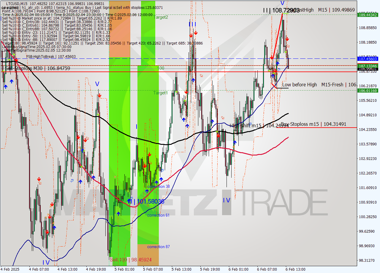 LTCUSD M15 Analysis LTCUSD M15 Signal