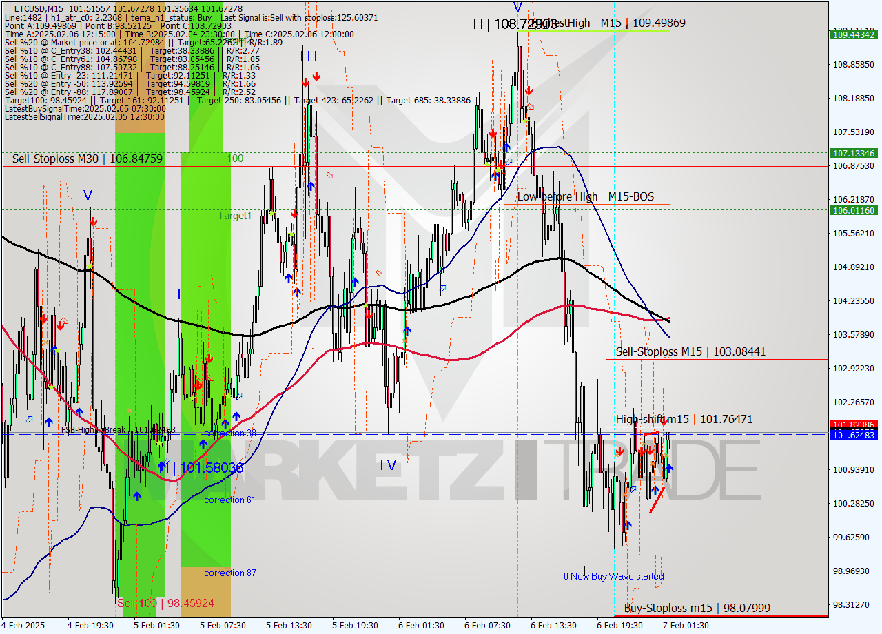 LTCUSD M15 Analysis LTCUSD M15 Signal