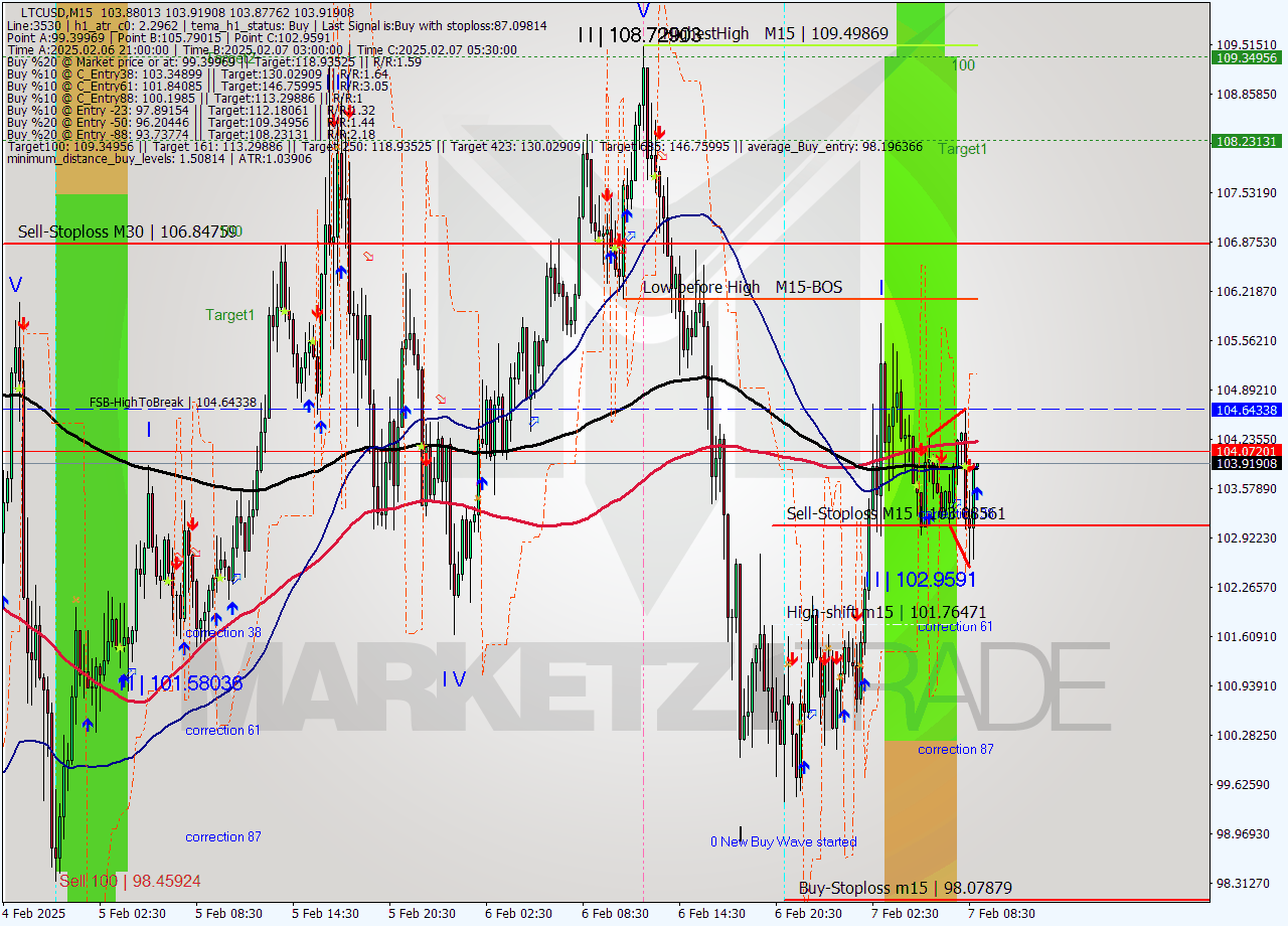LTCUSD M15 Analysis LTCUSD M15 Signal
