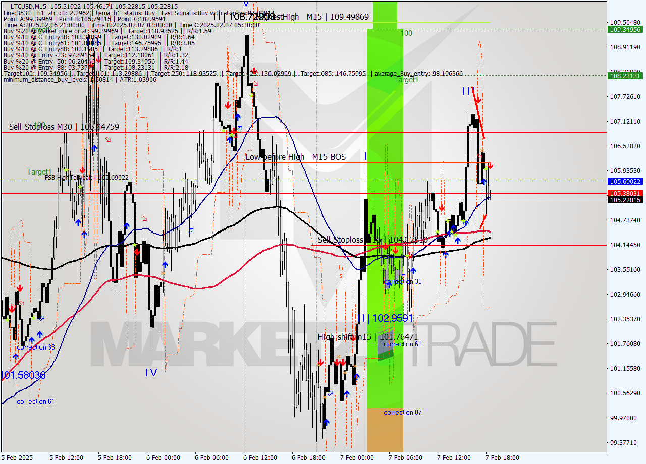 LTCUSD M15 Analysis LTCUSD M15 Signal