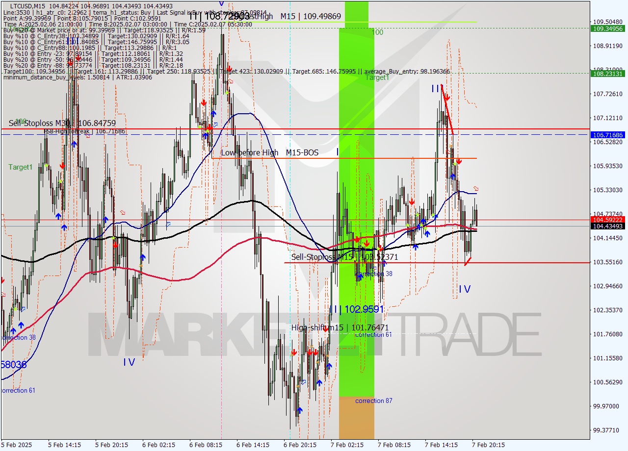 LTCUSD M15 Analysis LTCUSD M15 Signal