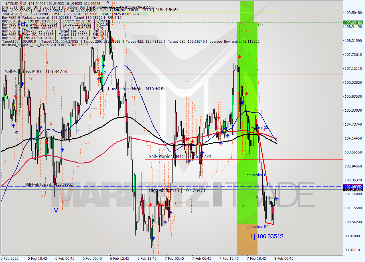 LTCUSD M15 Analysis LTCUSD M15 Signal