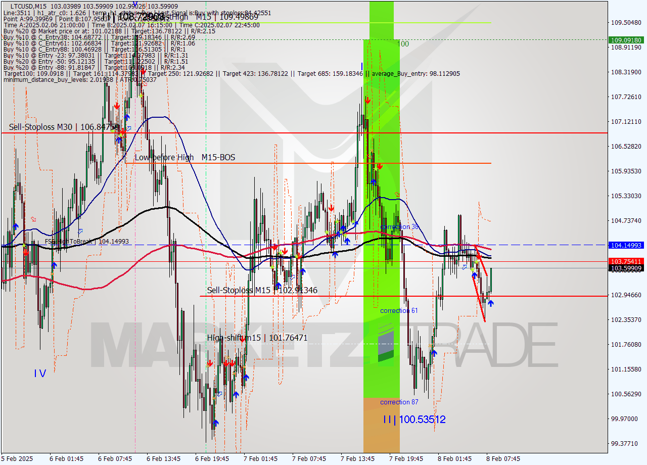 LTCUSD M15 Analysis LTCUSD M15 Signal