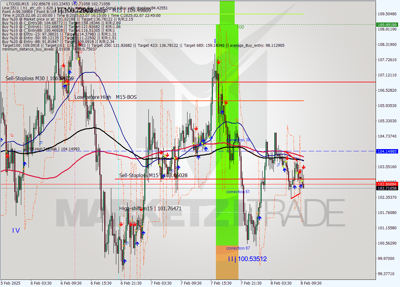LTCUSD M15 Analysis LTCUSD M15 Signal