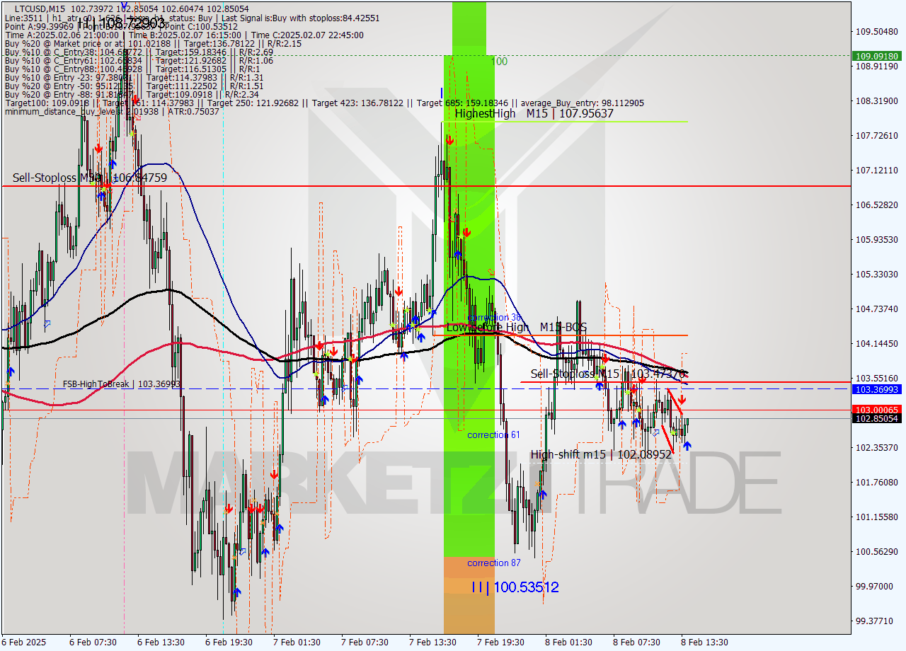 LTCUSD M15 Analysis LTCUSD M15 Signal