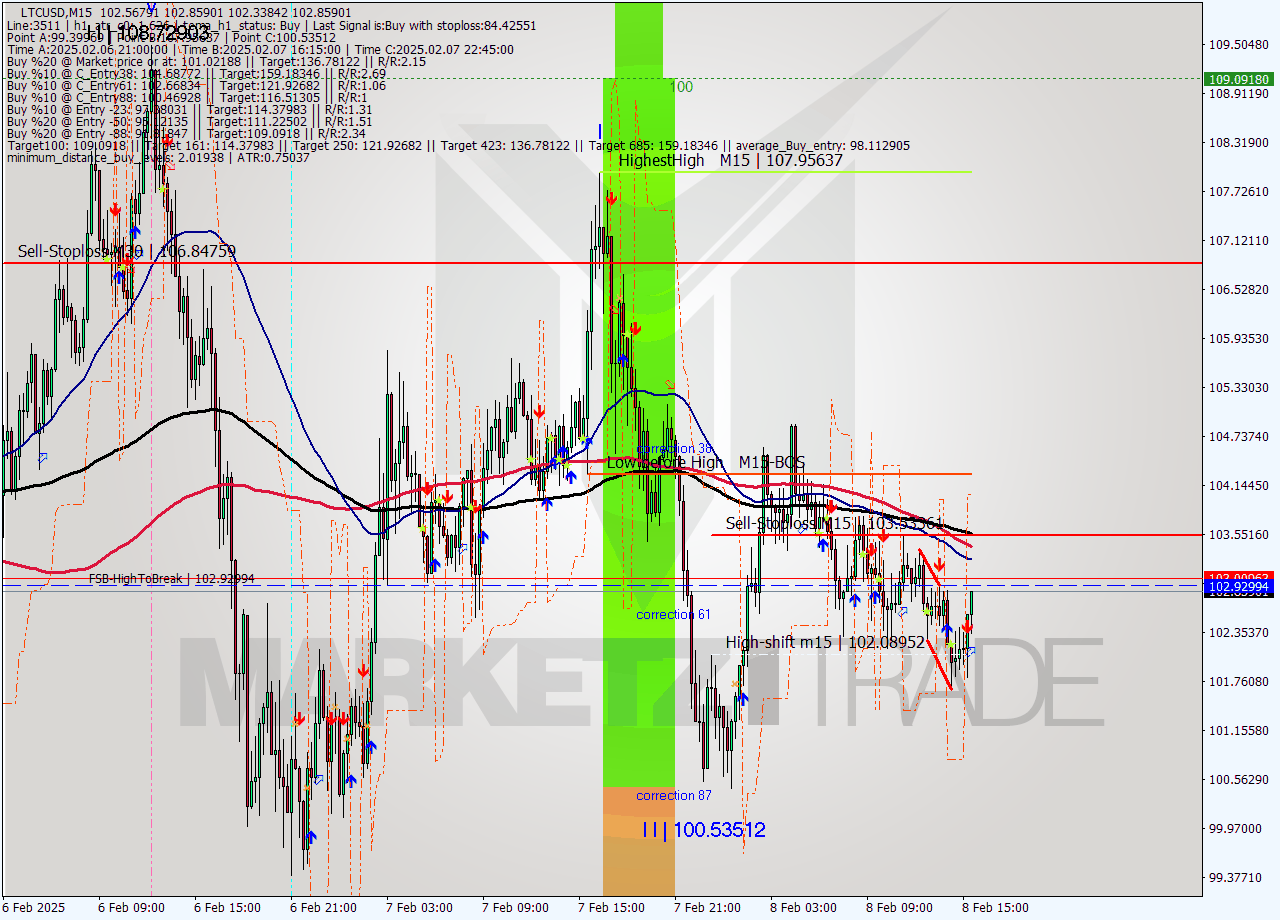 LTCUSD M15 Analysis LTCUSD M15 Signal