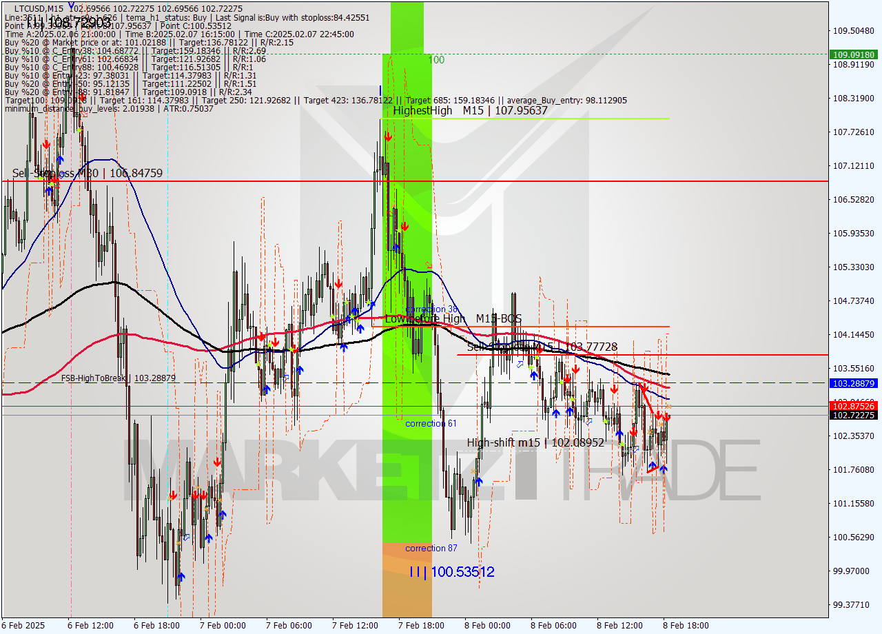 LTCUSD M15 Analysis LTCUSD M15 Signal