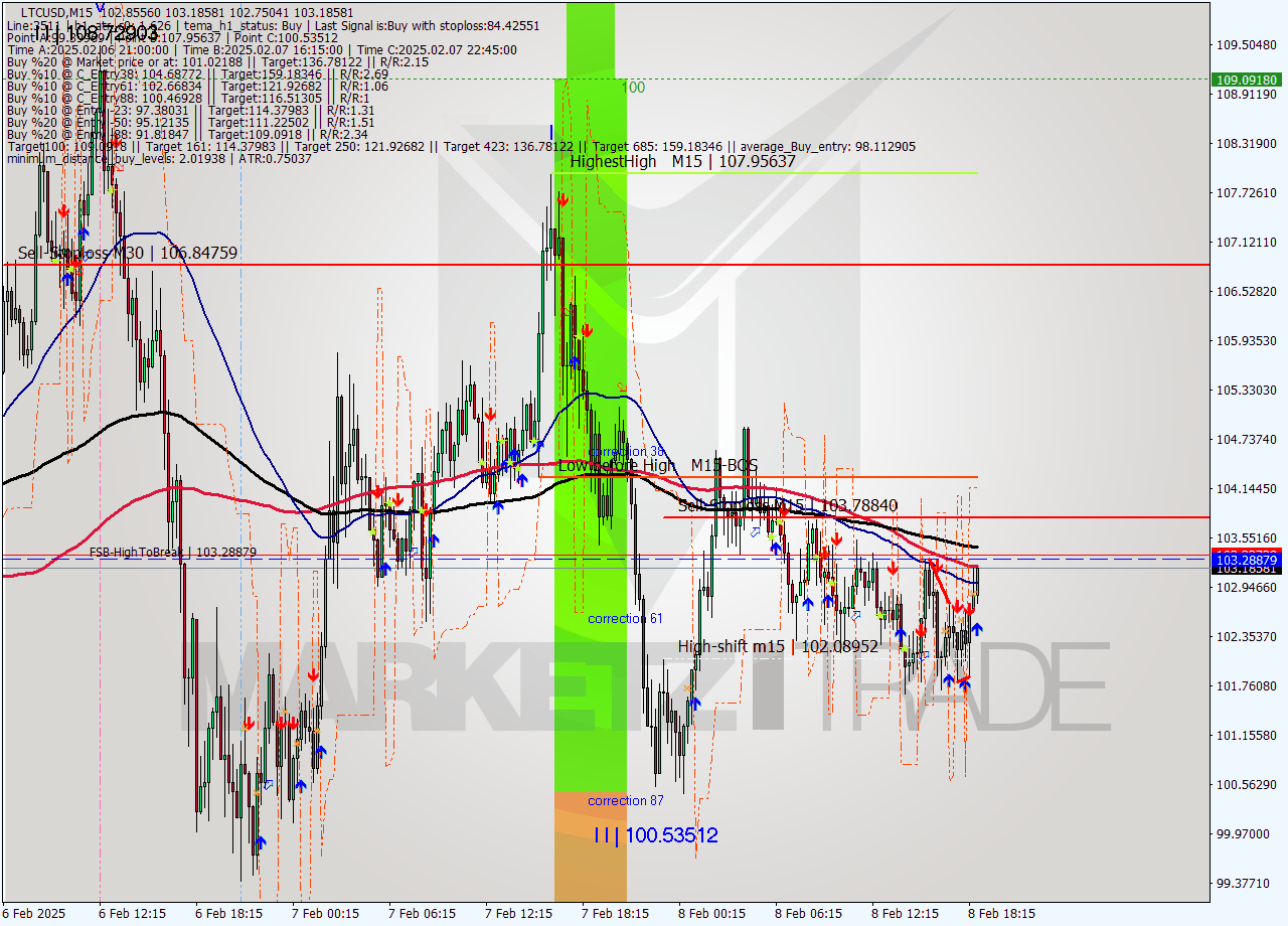 LTCUSD M15 Analysis LTCUSD M15 Signal