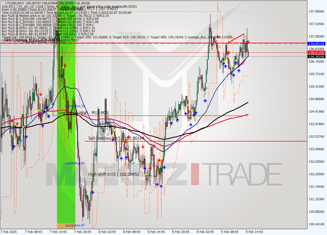 LTCUSD M15 Analysis LTCUSD M15 Signal
