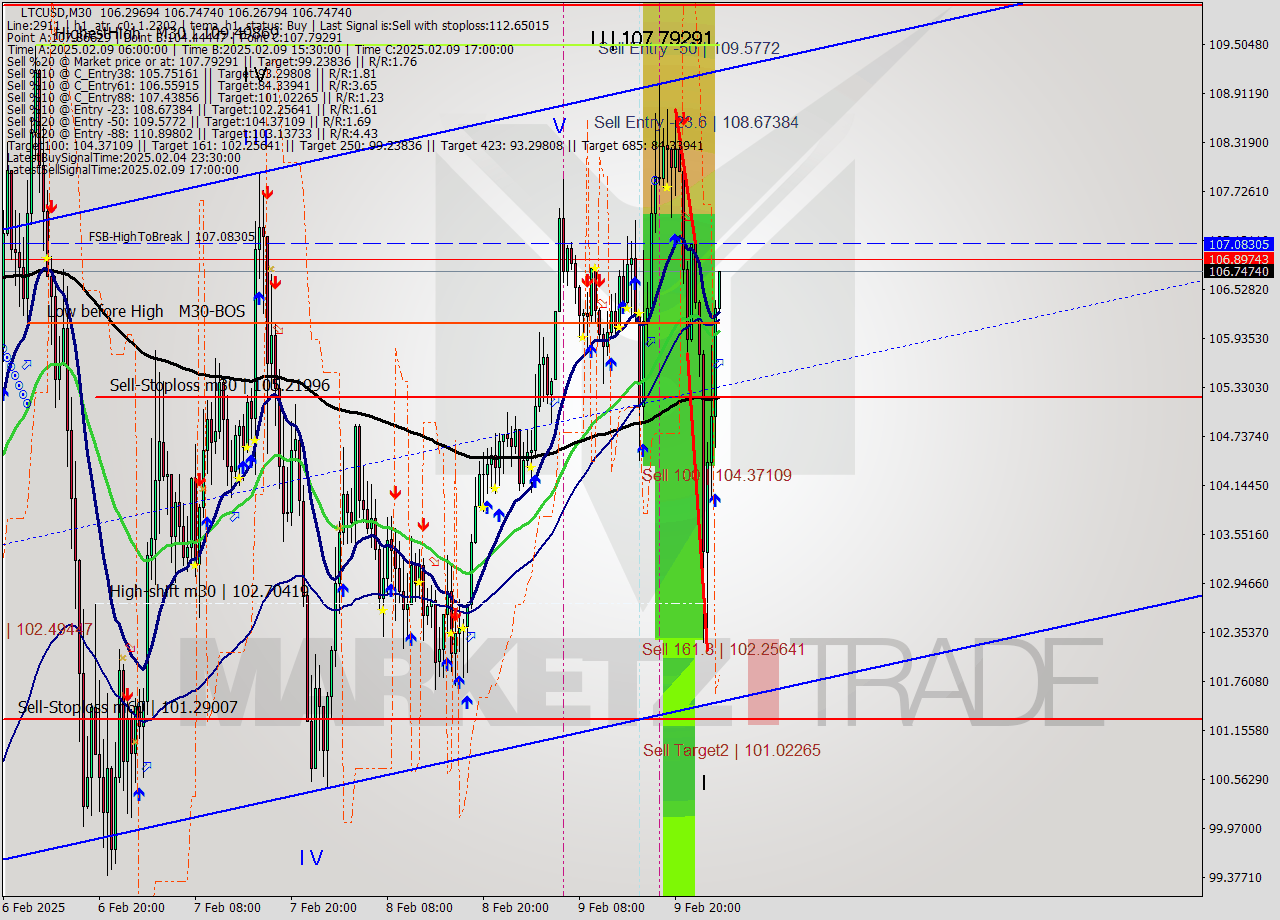 LTCUSD M30 Analysis LTCUSD M30 Signal