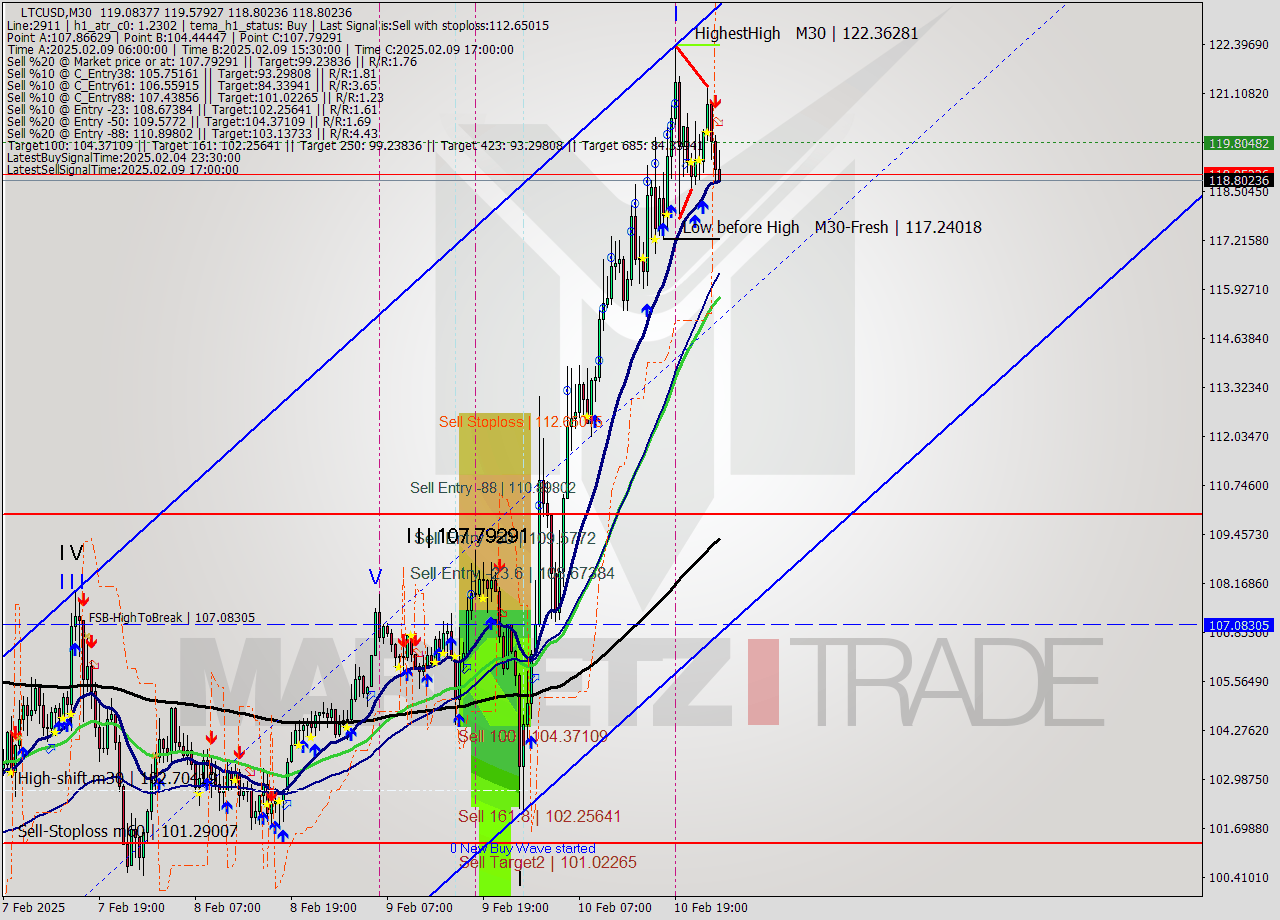 LTCUSD M30 Signal