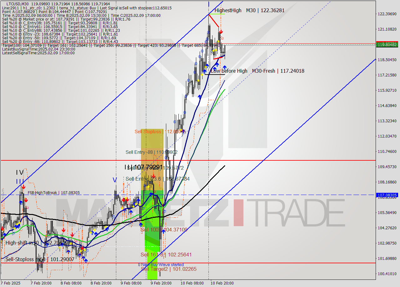 LTCUSD M30 Signal