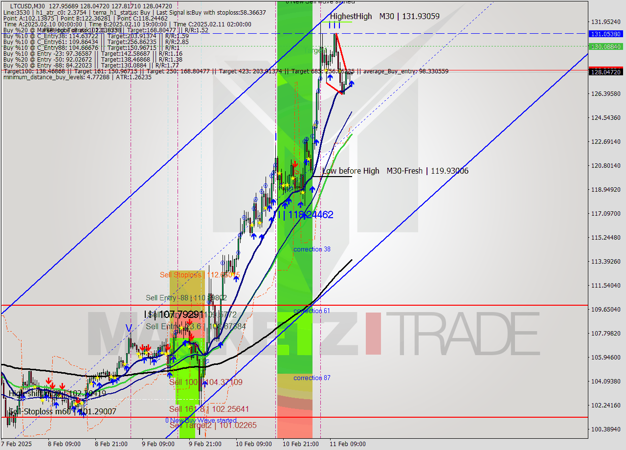 LTCUSD M30 Analysis LTCUSD M30 Signal