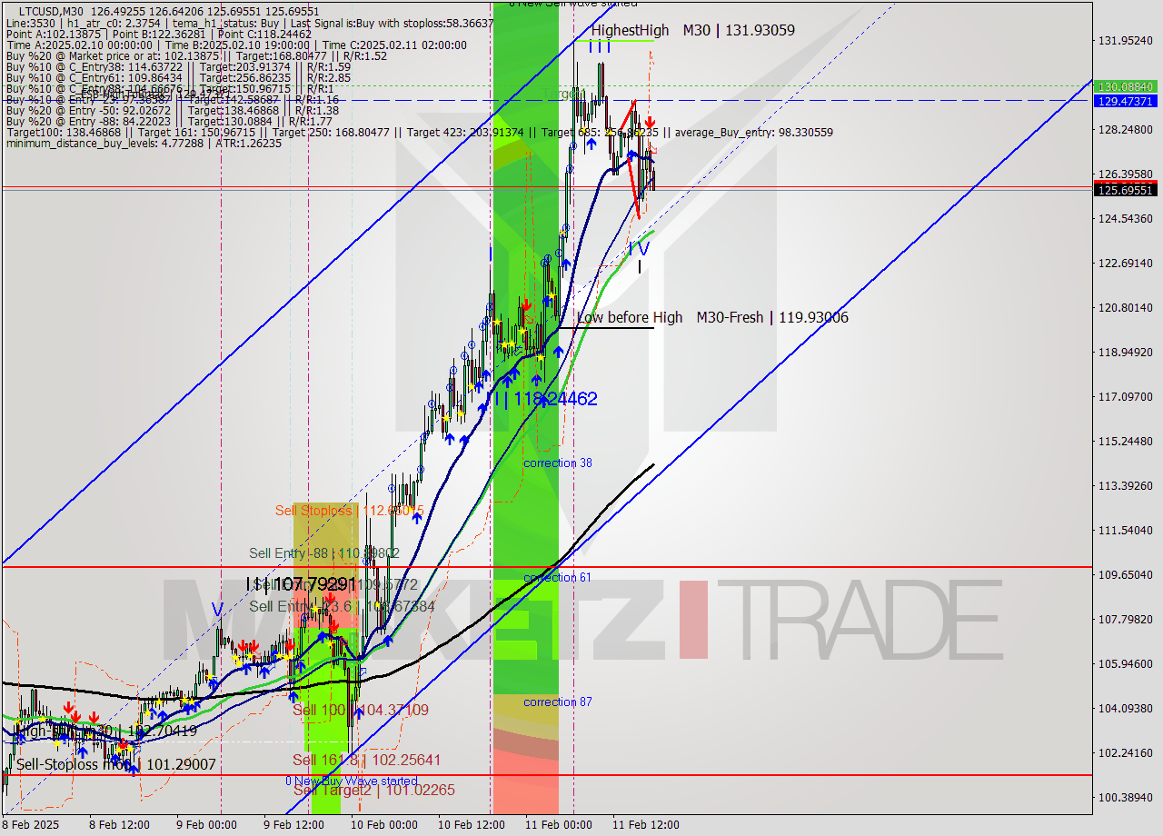 LTCUSD M30 Analysis LTCUSD M30 Signal