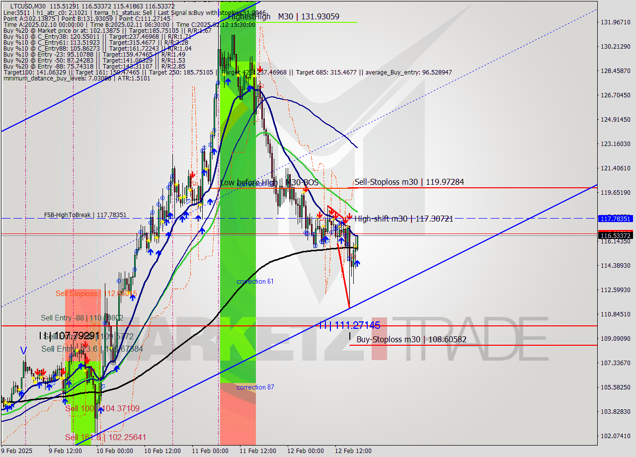 LTCUSD M30 Analysis LTCUSD M30 Signal