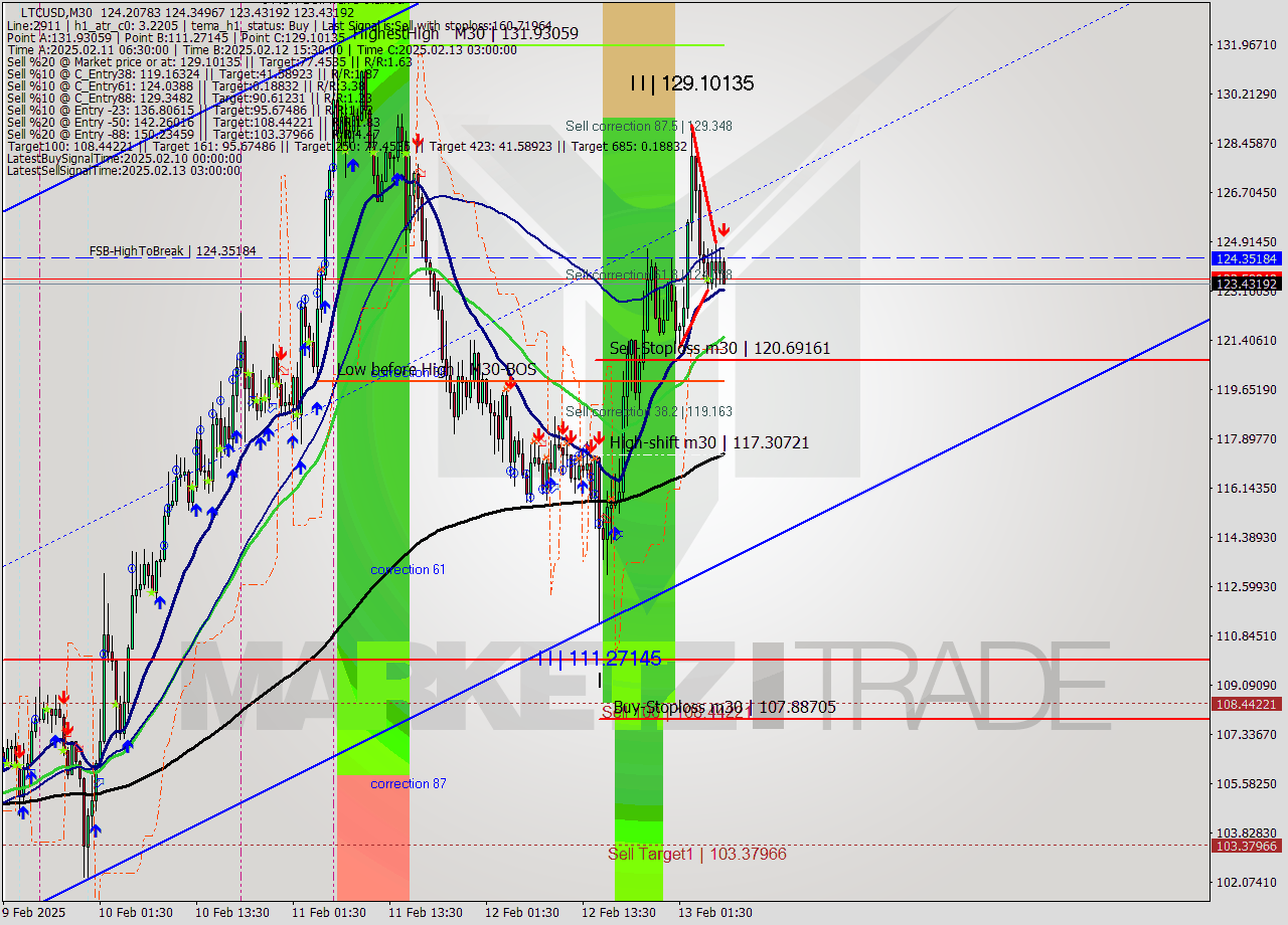 LTCUSD M30 Analysis LTCUSD M30 Signal