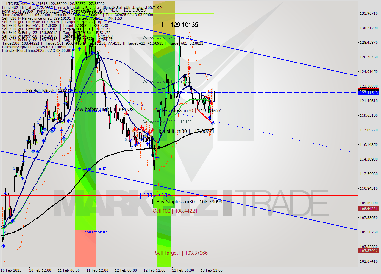LTCUSD M30 Analysis LTCUSD M30 Signal
