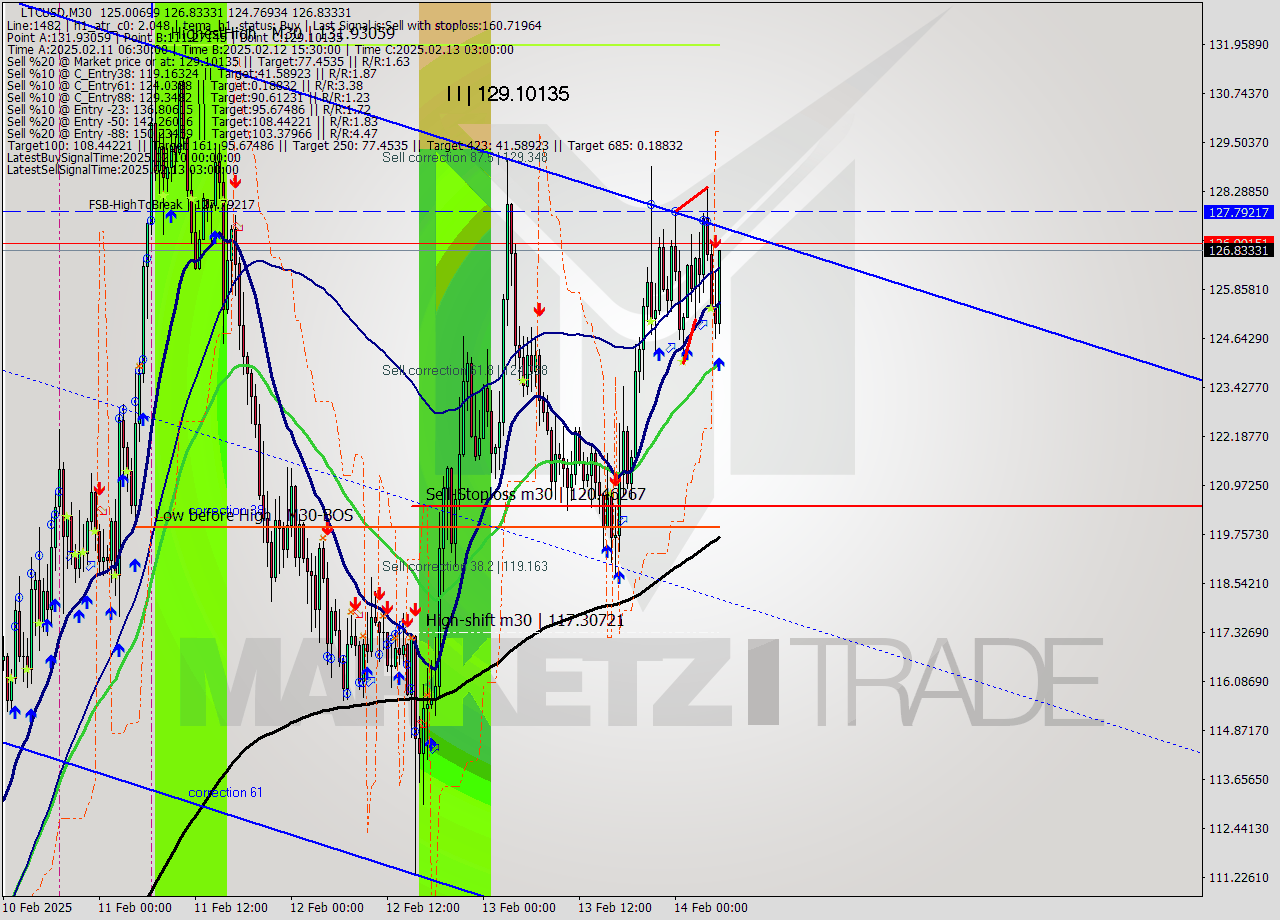 LTCUSD M30 Analysis LTCUSD M30 Signal