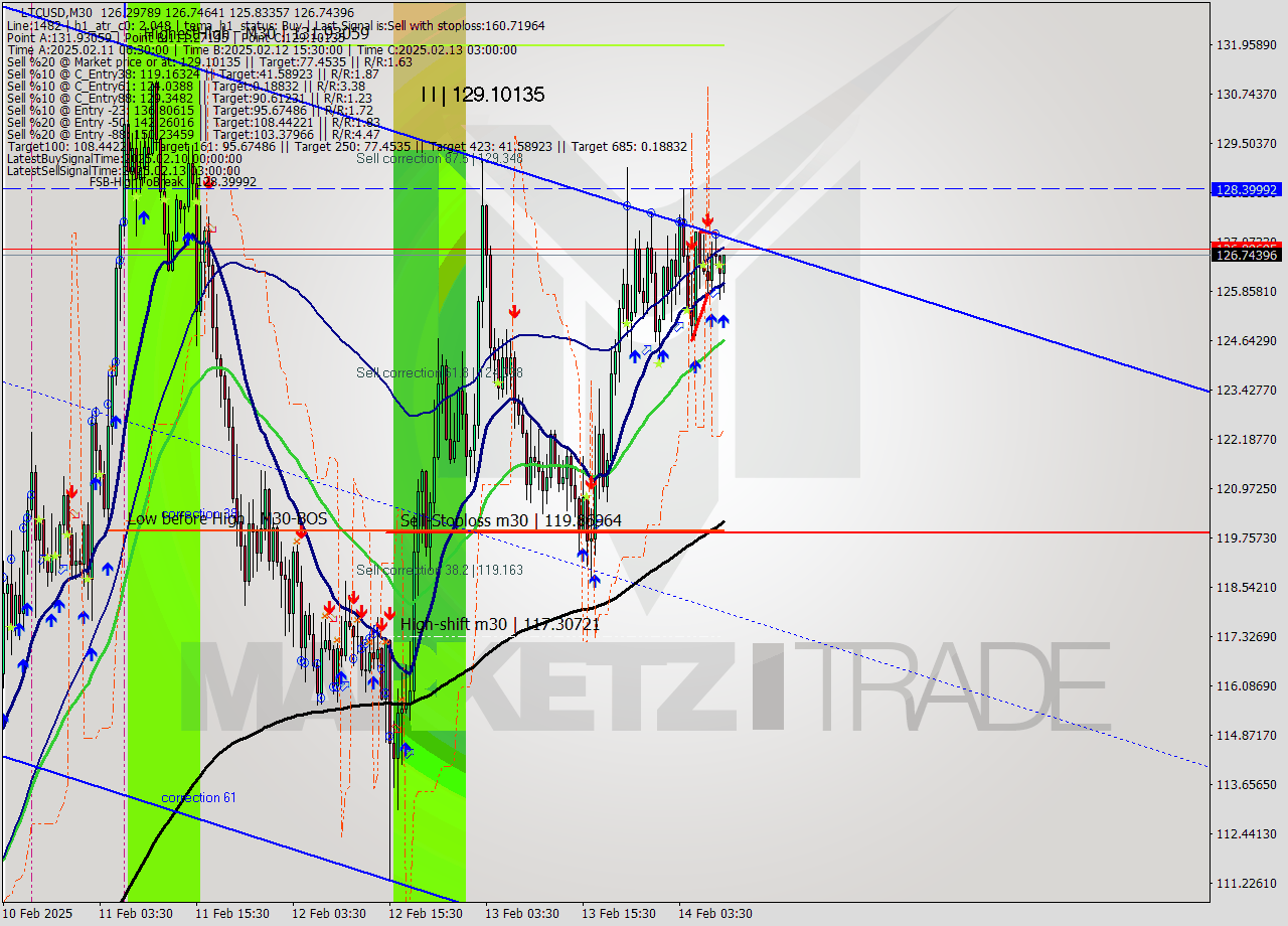 LTCUSD M30 Signal