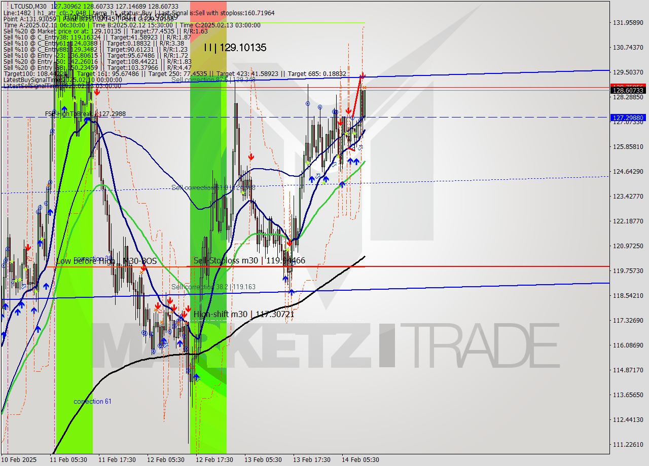 LTCUSD M30 Signal