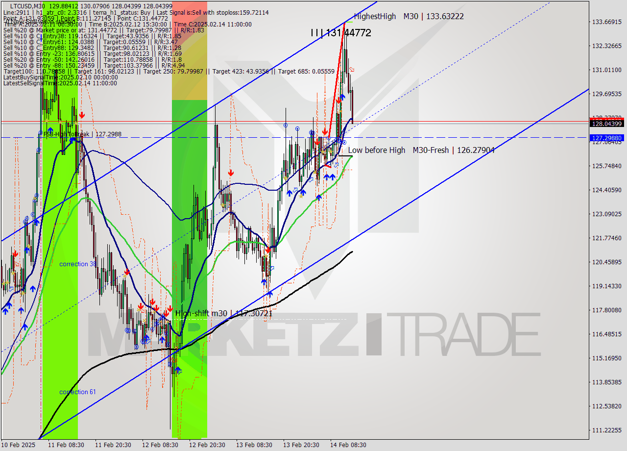 LTCUSD M30 Signal