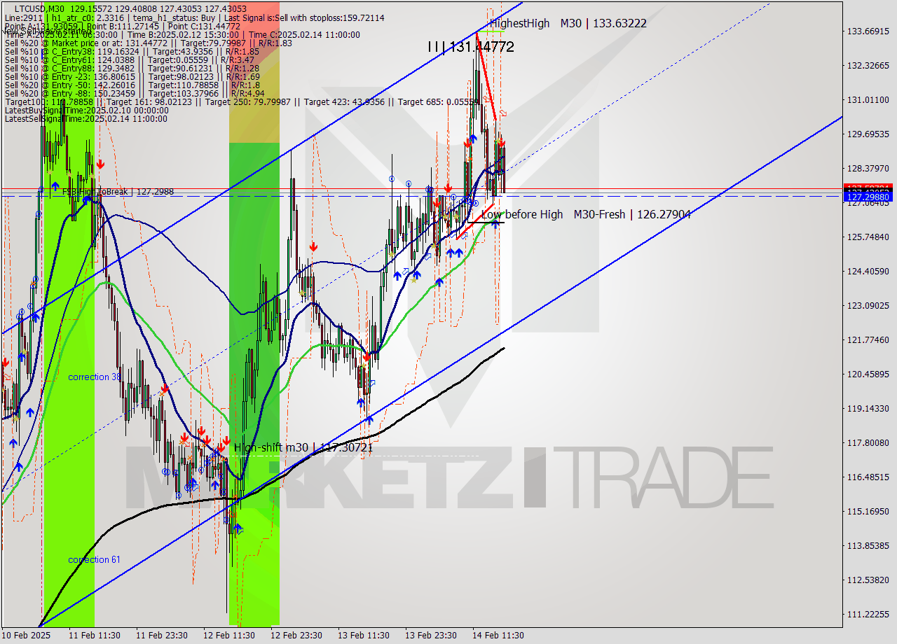 LTCUSD M30 Analysis LTCUSD M30 Signal