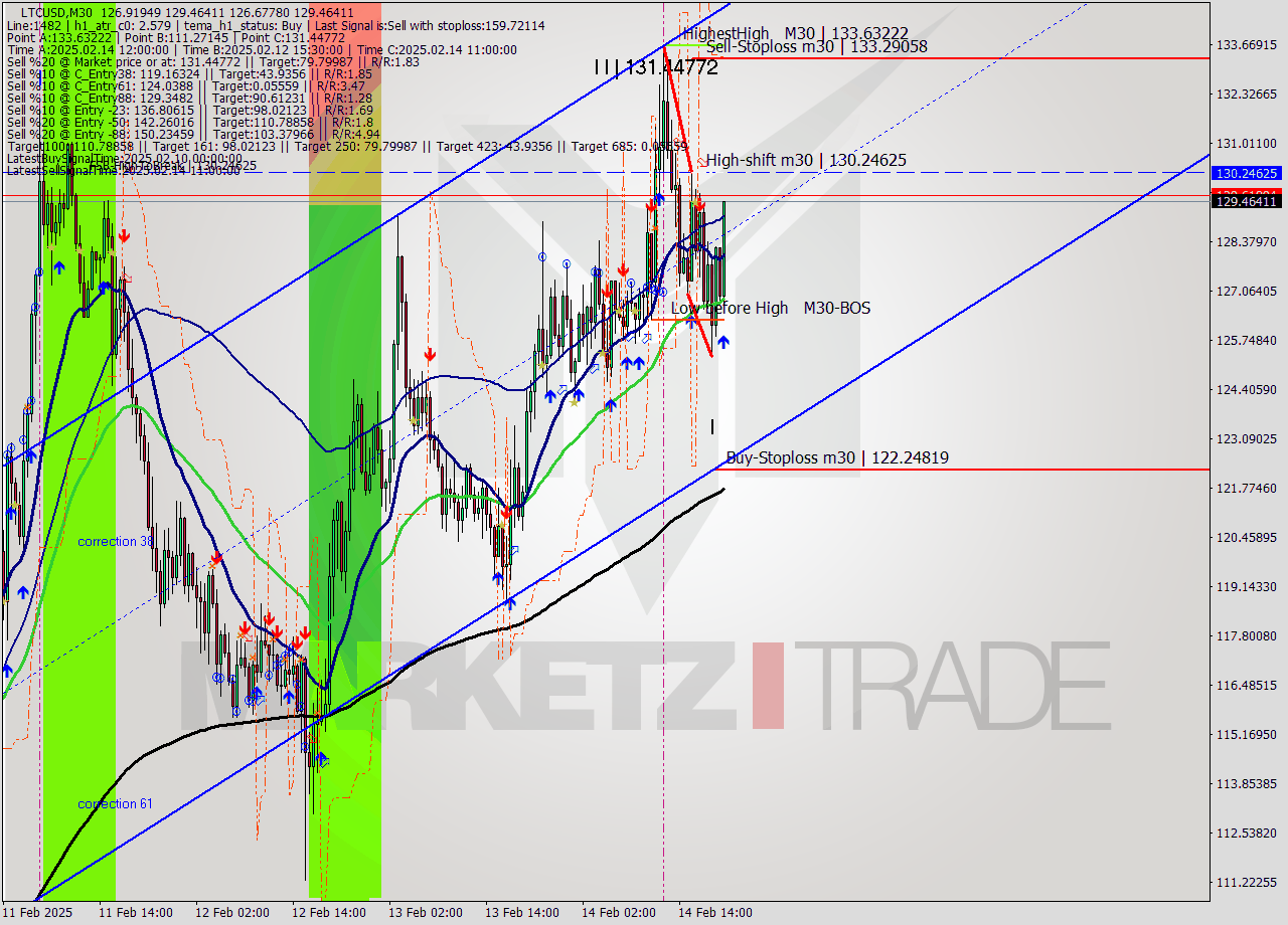 LTCUSD M30 Analysis LTCUSD M30 Signal