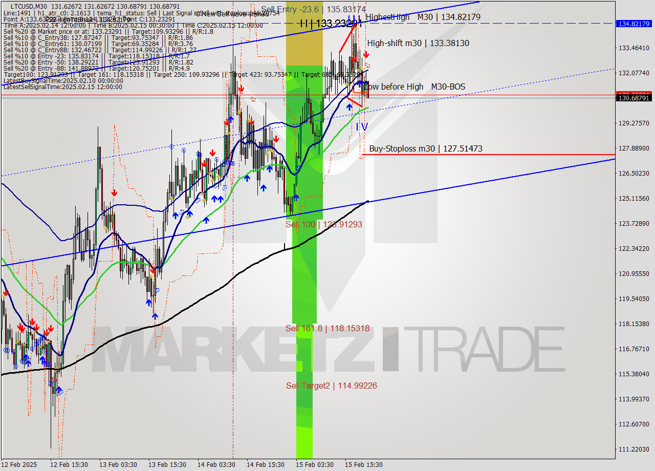 LTCUSD M30 Analysis LTCUSD M30 Signal
