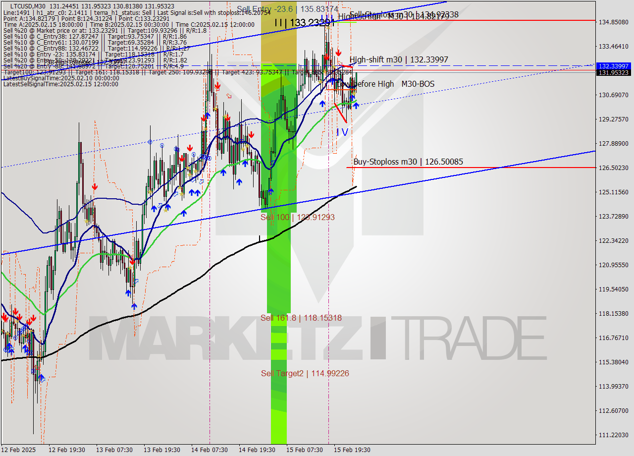 LTCUSD M30 Signal