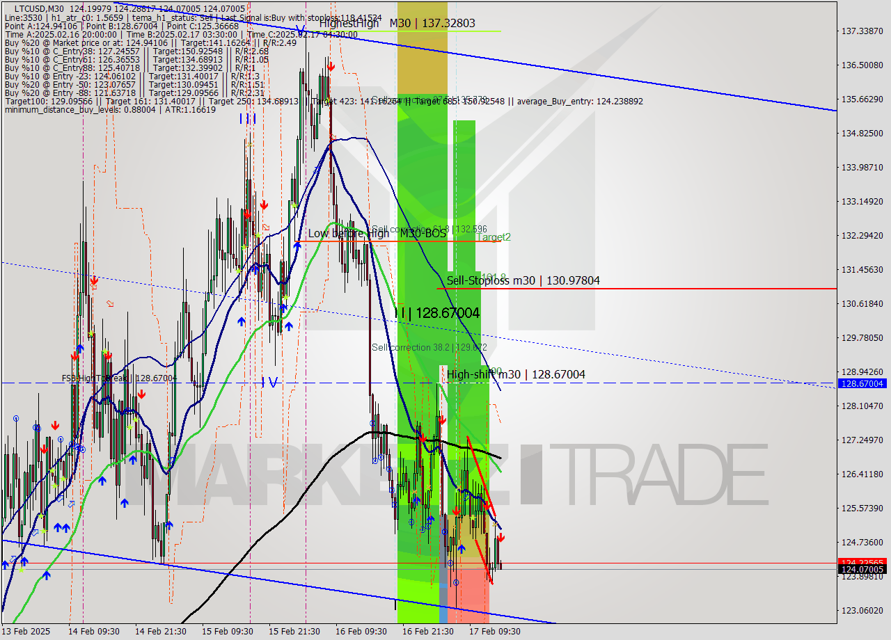 LTCUSD M30 Analysis LTCUSD M30 Signal