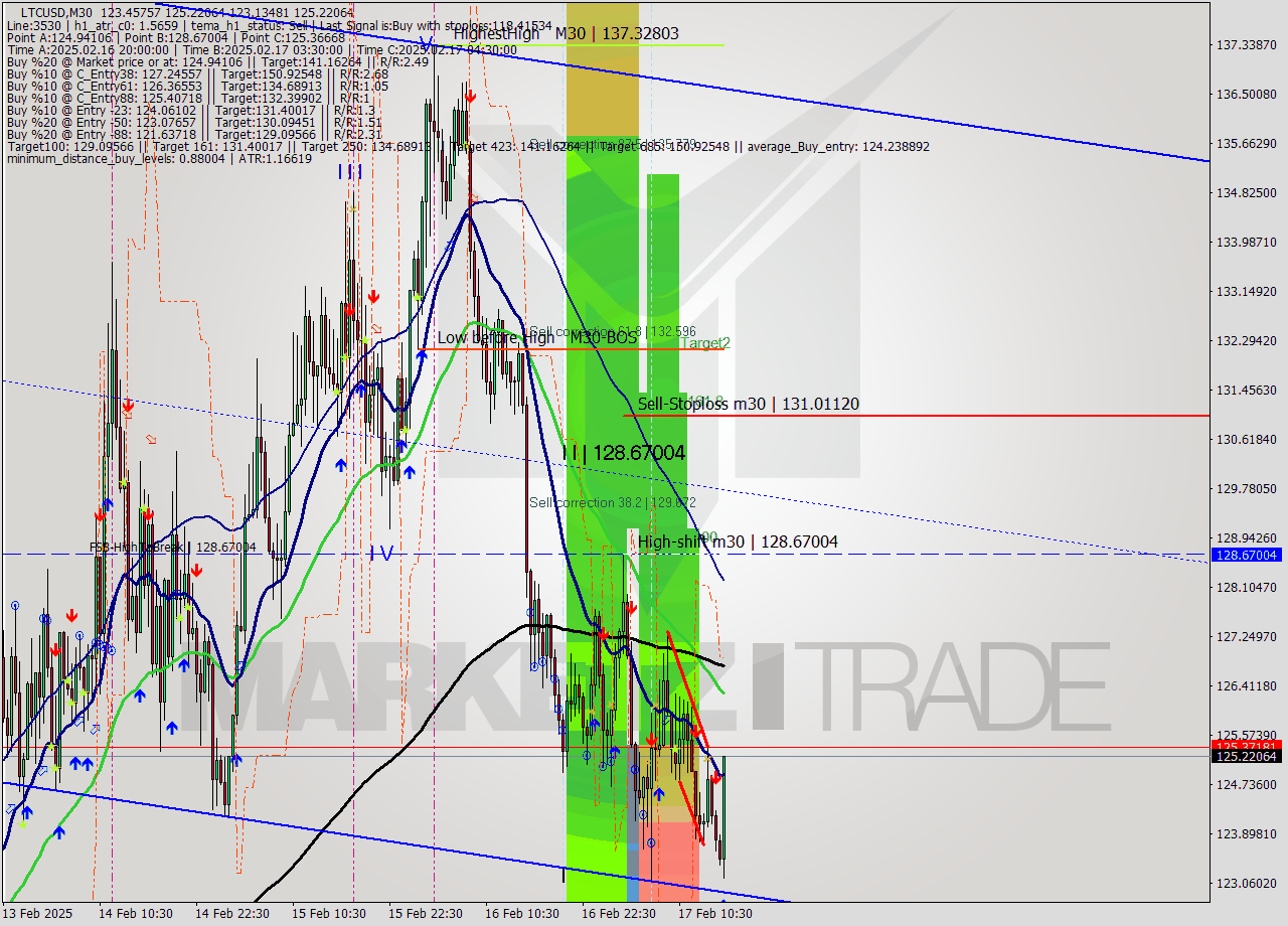 LTCUSD M30 Analysis LTCUSD M30 Signal