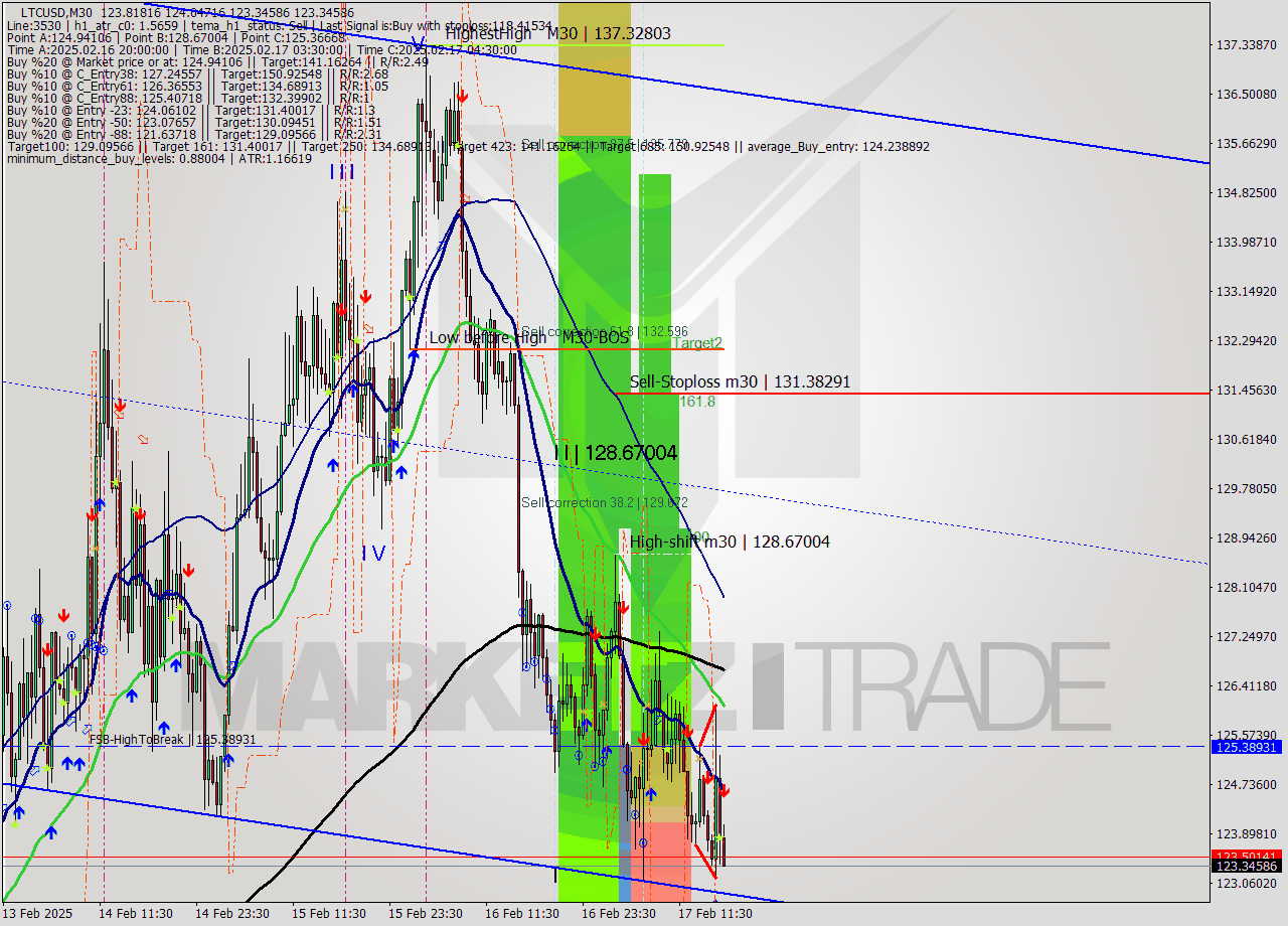 LTCUSD M30 Analysis LTCUSD M30 Signal